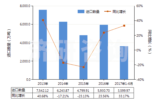 2013-2017年6月中國未制成型的煉焦煤(不論是否粉化)(HS27011210)進(jìn)口量及增速統(tǒng)計(jì)